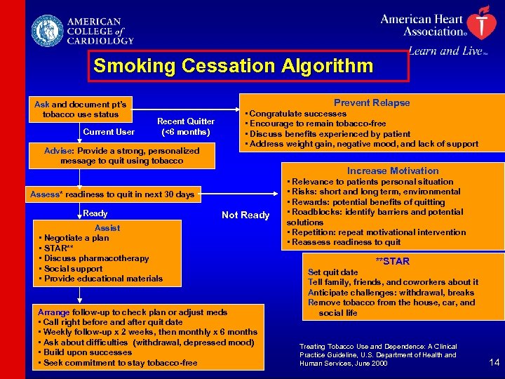 Smoking Cessation Algorithm Ask and document pt’s tobacco use status Current User Prevent Relapse