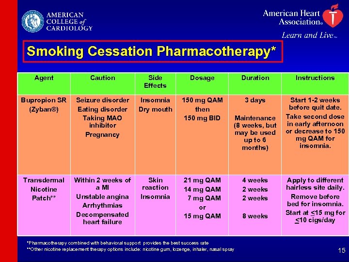 Smoking Cessation Pharmacotherapy* Agent Caution Side Effects Dosage Duration Instructions Bupropion SR (Zyban®) Seizure