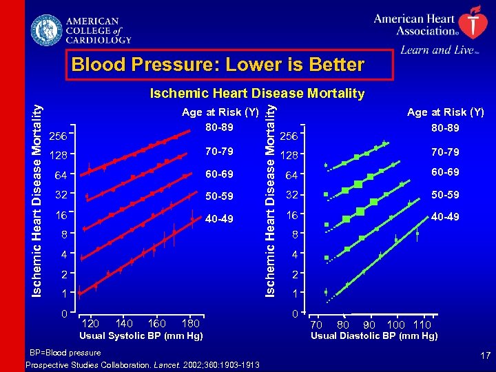 Blood Pressure: Lower is Better Age at Risk (Y) 80 -89 256 128 70