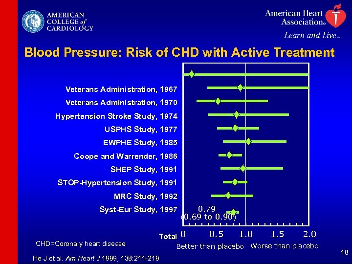Blood Pressure: Risk of CHD with Active Treatment Veterans Administration, 1967 Veterans Administration, 1970