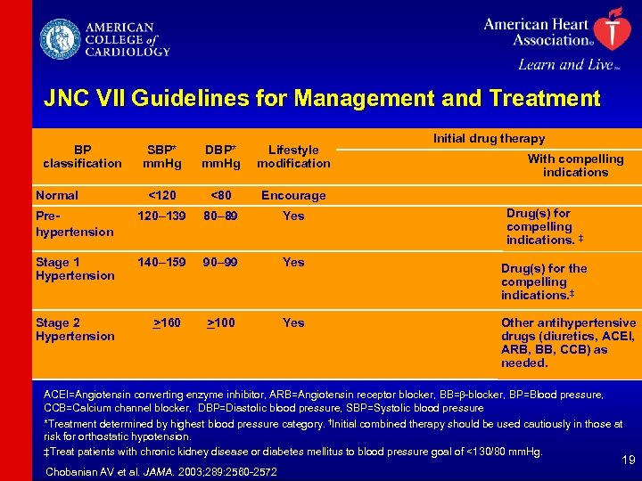 JNC VII Guidelines for Management and Treatment BP classification SBP* mm. Hg DBP* mm.