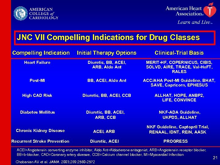 JNC VII Compelling Indications for Drug Classes Compelling Indication Initial Therapy Options Clinical-Trial Basis