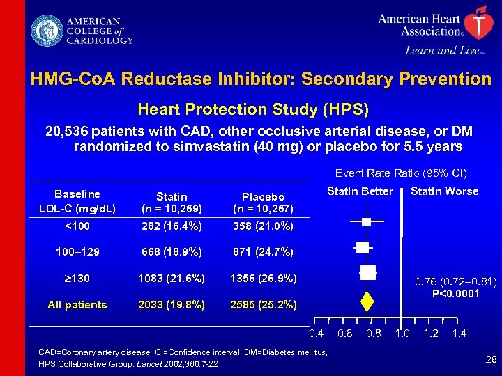 HMG-Co. A Reductase Inhibitor: Secondary Prevention Heart Protection Study (HPS) 20, 536 patients with
