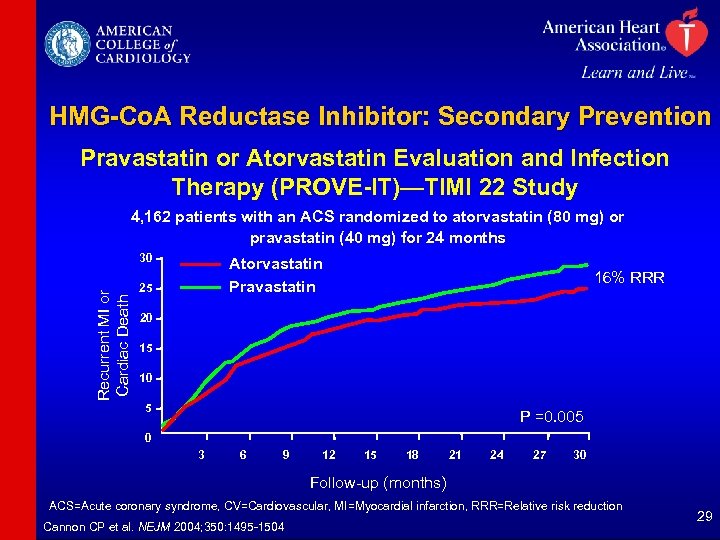HMG-Co. A Reductase Inhibitor: Secondary Prevention Pravastatin or Atorvastatin Evaluation and Infection Therapy (PROVE-IT)—TIMI