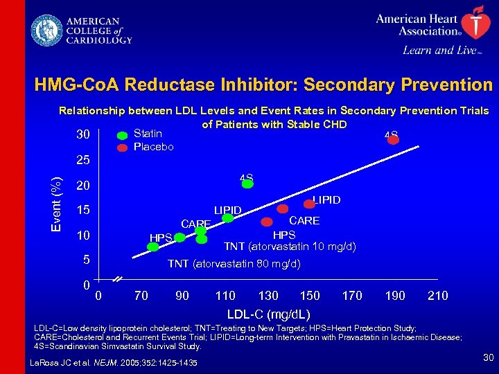 HMG-Co. A Reductase Inhibitor: Secondary Prevention Relationship between LDL Levels and Event Rates in
