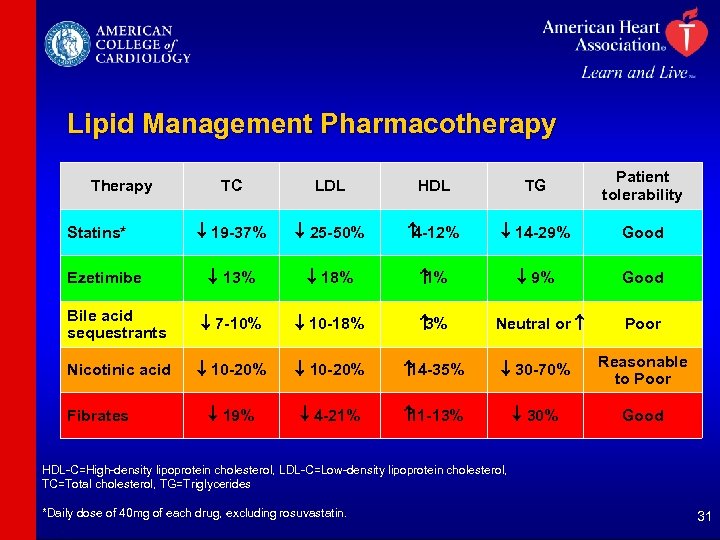 Lipid Management Pharmacotherapy TC LDL HDL TG Patient tolerability 19 -37% 25 -50% 4