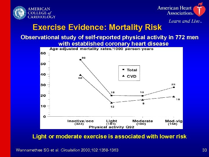 Exercise Evidence: Mortality Risk Observational study of self-reported physical activity in 772 men with