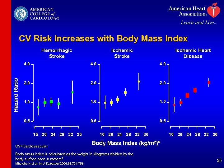 CV Risk Increases with Body Mass Index Hemorrhagic Stroke Ischemic Heart Disease 4. 0