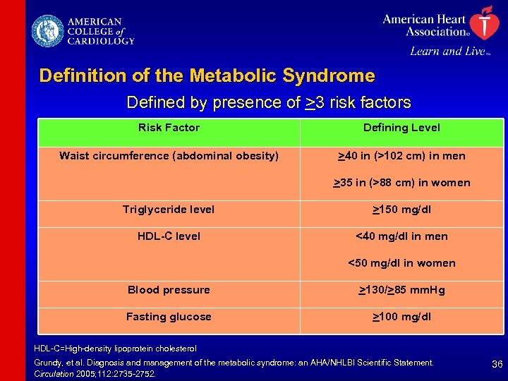 Definition of the Metabolic Syndrome Defined by presence of >3 risk factors Risk Factor