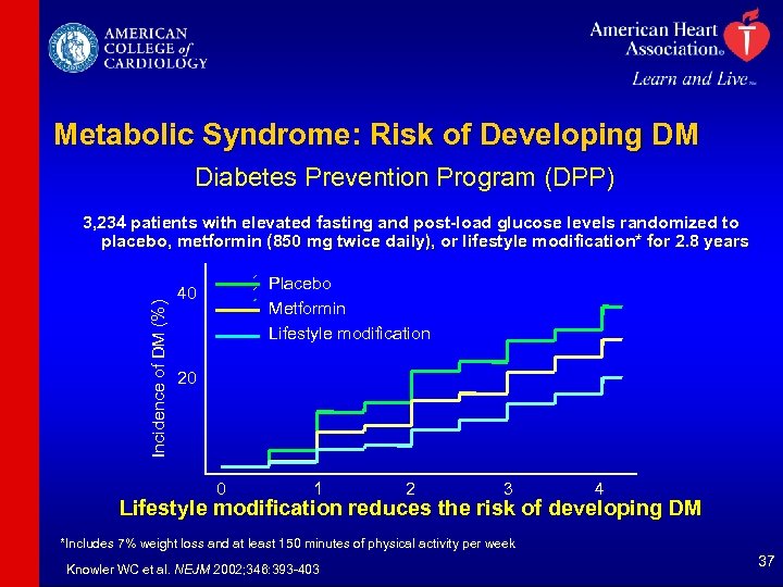 Metabolic Syndrome: Risk of Developing DM Diabetes Prevention Program (DPP) Incidence of DM (%)
