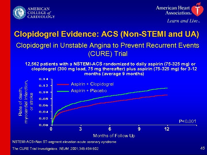 Clopidogrel Evidence: ACS (Non-STEMI and UA) Clopidogrel in Unstable Angina to Prevent Recurrent Events