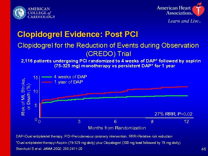 Clopidogrel Evidence: Post PCI Clopidogrel for the Reduction of Events during Observation (CREDO) Trial