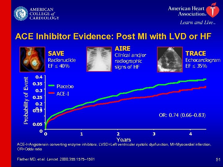 ACE Inhibitor Evidence: Post MI with LVD or HF AIRE SAVE Radionuclide EF £