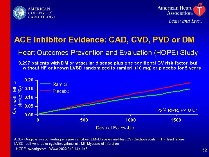 ACE Inhibitor Evidence: CAD, CVD, PVD or DM Heart Outcomes Prevention and Evaluation (HOPE)