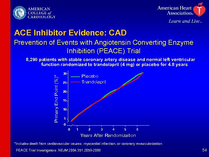 ACE Inhibitor Evidence: CAD Prevention of Events with Angiotensin Converting Enzyme Inhibition (PEACE) Trial