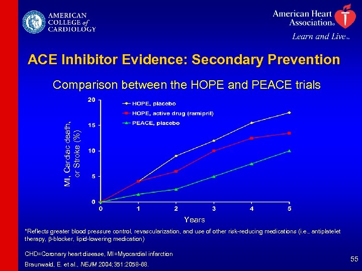 ACE Inhibitor Evidence: Secondary Prevention MI, Cardiac death, or Stroke (%) Comparison between the
