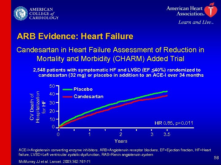 ARB Evidence: Heart Failure Candesartan in Heart Failure Assessment of Reduction in Mortality and