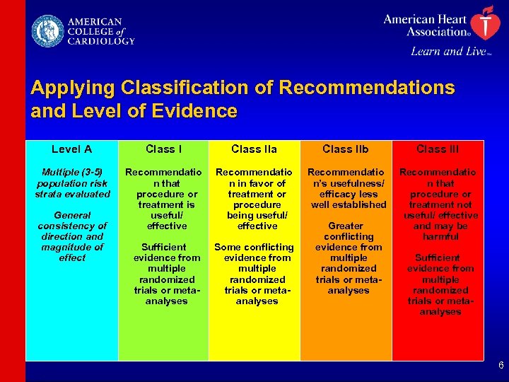 Applying Classification of Recommendations and Level of Evidence Level A Class IIa Class IIb