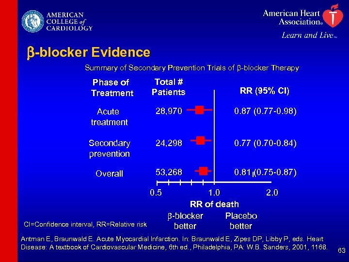 b-blocker Evidence Summary of Secondary Prevention Trials of b-blocker Therapy Total # Patients RR