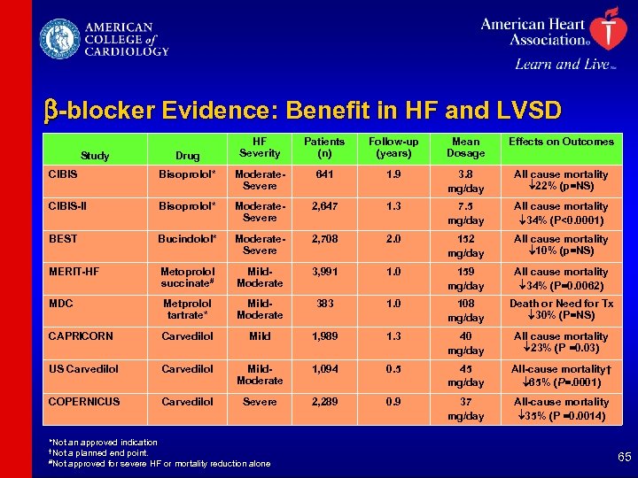 b-blocker Evidence: Benefit in HF and LVSD Study Drug HF Severity Patients (n) Follow-up