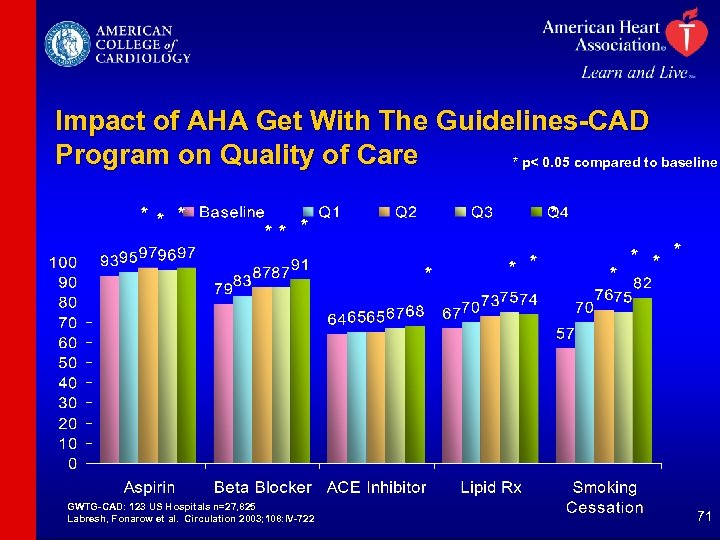 Impact of AHA Get With The Guidelines-CAD Program on Quality of Care * p<