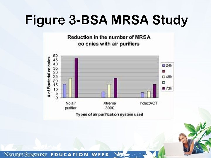 Figure 3 -BSA MRSA Study 