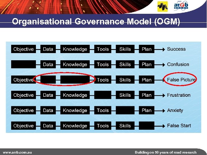 Organisational Governance Model (OGM) www. arrb. com. au Building on 50 years of road