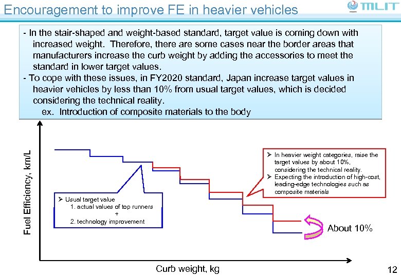 Encouragement to improve FE in heavier vehicles Fuel Efficiency, km/L - In the stair-shaped