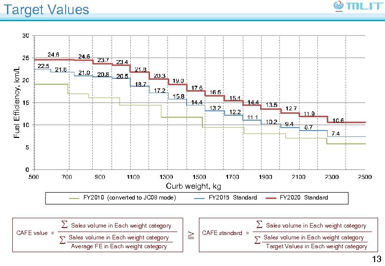 Fuel Efficiency, km/L Target Values Curb weight, kg FY 2010 (converted to JC 08