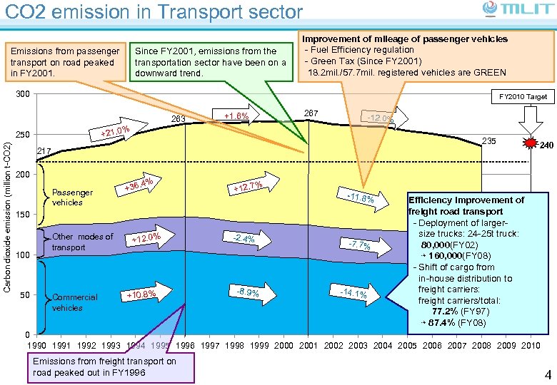 CO 2 emission in Transport sector Emissions from passenger transport on road peaked in