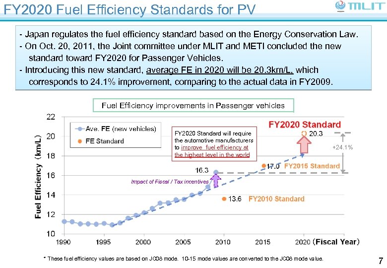 FY 2020 Fuel Efficiency Standards for PV - Japan regulates the fuel efficiency standard