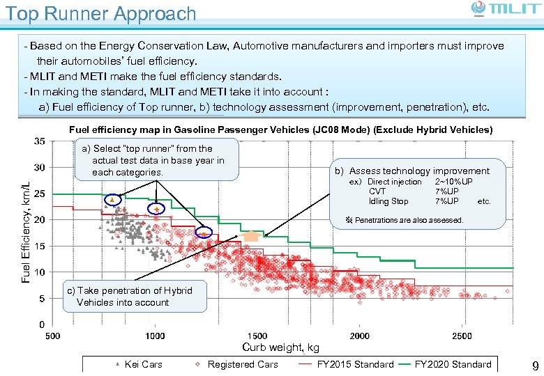 Top Runner Approach - Based on the Energy Conservation Law, Automotive manufacturers and importers