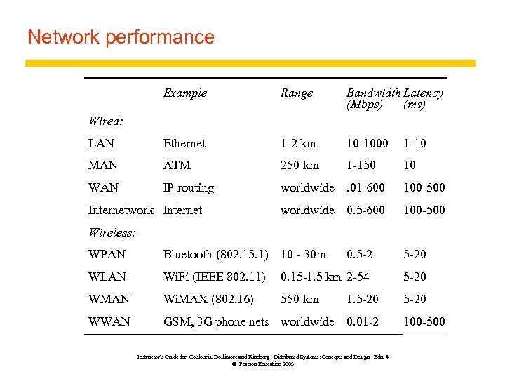 Network performance Example Range Bandwidth Latency (Mbps) (ms) LAN Ethernet 1 -2 km 10
