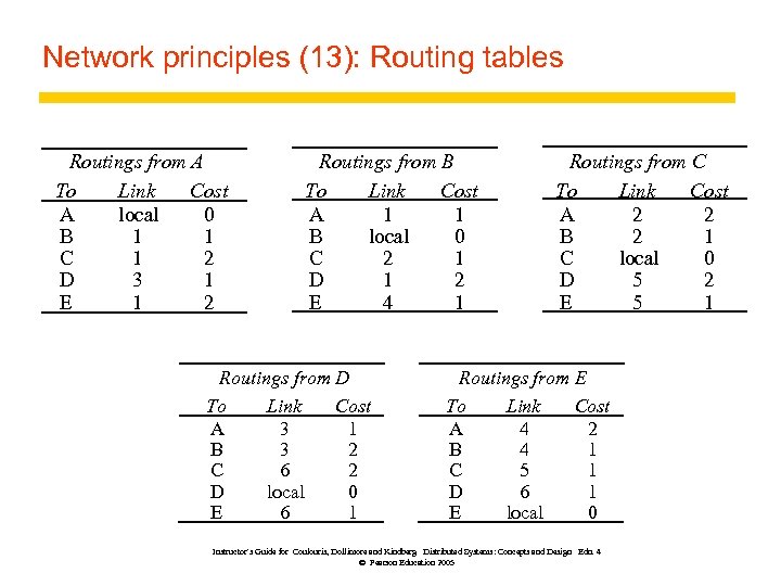 Network principles (13): Routing tables Routings from A To Link Cost A local 0