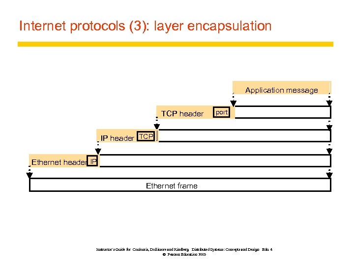 Internet protocols (3): layer encapsulation Application message TCP header port IP header TCP Ethernet