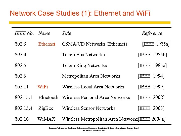 Network Case Studies (1): Ethernet and Wi. Fi IEEE No. Name Title Reference 802.