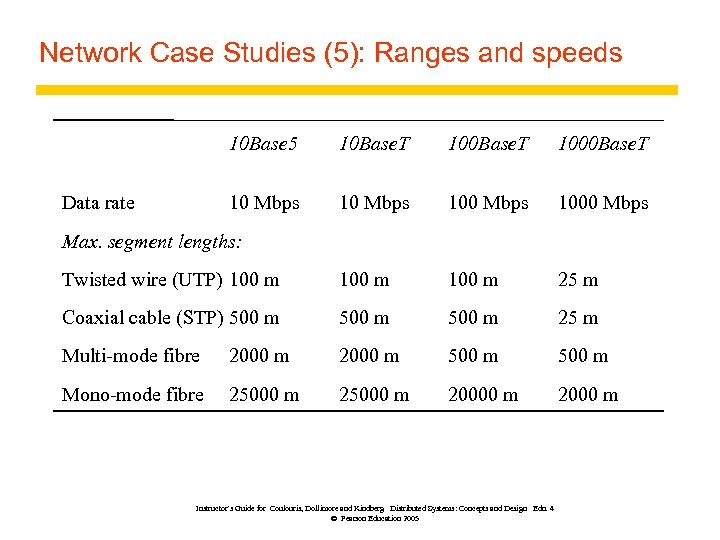 Network Case Studies (5): Ranges and speeds 10 Base 5 10 Base. T 1000