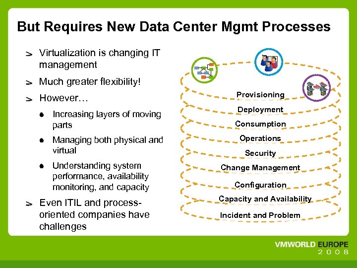 But Requires New Data Center Mgmt Processes Virtualization is changing IT management Much greater