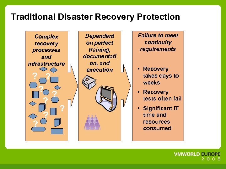 Traditional Disaster Recovery Protection Complex recovery processes and infrastructure ? ? ? ? Dependent