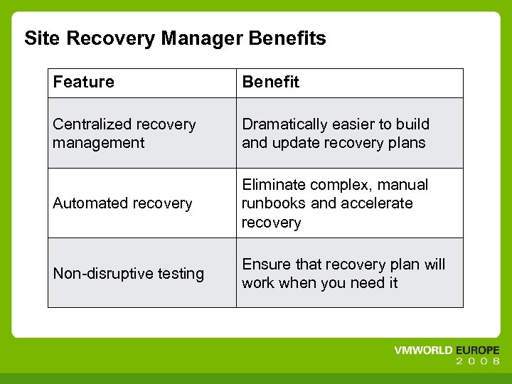 Site Recovery Manager Benefits Feature Benefit Centralized recovery management Dramatically easier to build and