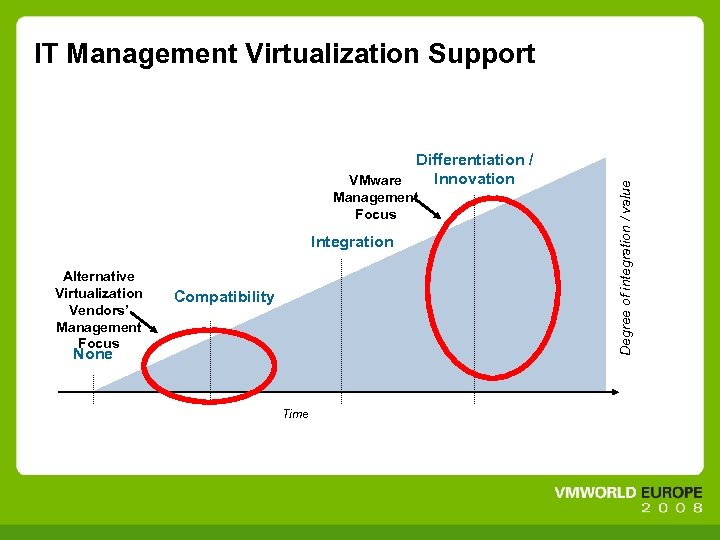 Differentiation / Innovation VMware Management Focus Integration Alternative Virtualization Vendors’ Management Focus Compatibility None