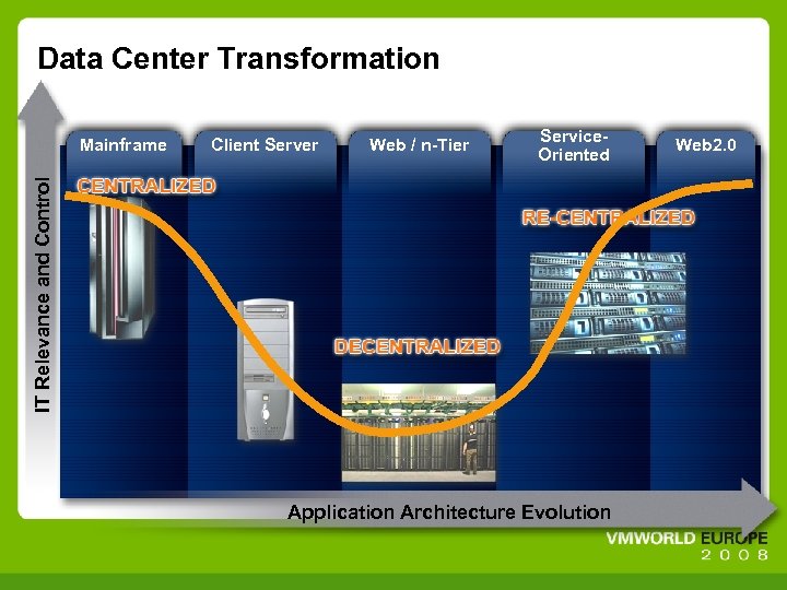 Data Center Transformation Client Server Web / n-Tier Service. Oriented IT Relevance and Control