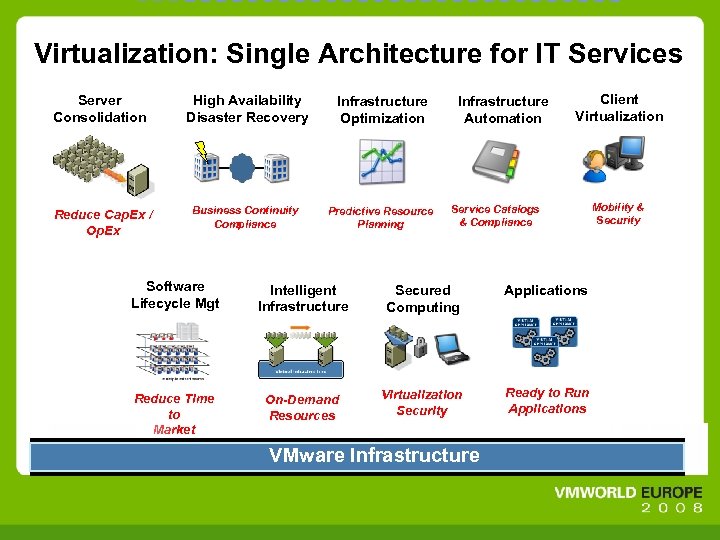 Virtualization: Single Architecture for IT Services Server Consolidation High Availability Disaster Recovery Infrastructure Optimization