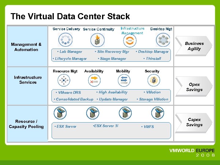 The Virtual Data Center Stack Infrastructure Management & Automation • Lab Manager • Site