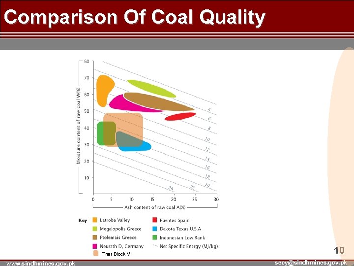 Comparison Of Coal Quality Thar Block VI www. sindhmines. gov. pk 10 secy@sindhmines. gov.