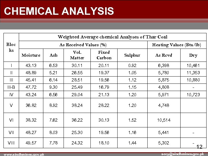 CHEMICAL ANALYSIS Weighted Average chemical Analyses of Thar Coal Bloc ks As Received Values