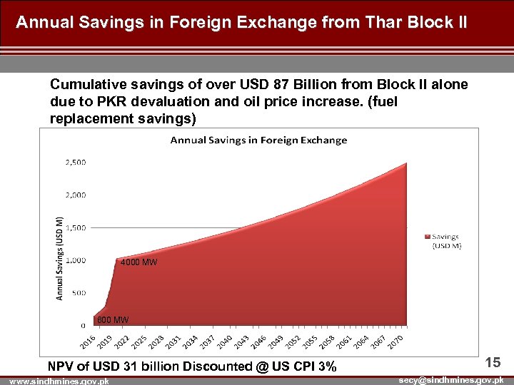Annual Savings in Foreign Exchange from Thar Block II Cumulative savings of over USD