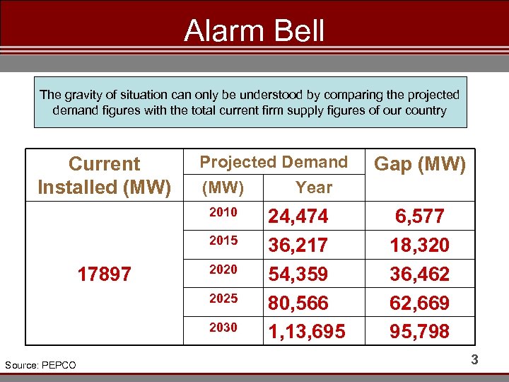Alarm Bell The gravity of situation can only be understood by comparing the projected