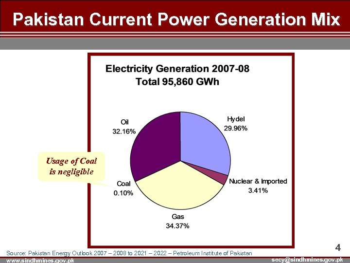 Pakistan Current Power Generation Mix Usage of Coal is negligible Source: Pakistan Energy Outlook