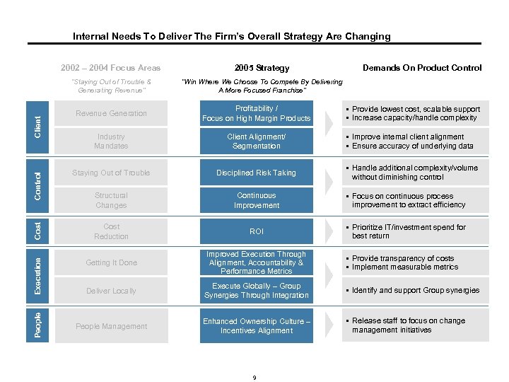 Internal Needs To Deliver The Firm’s Overall Strategy Are Changing “Staying Out of Trouble